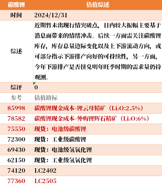 目前大宗商品的估值走到什么位置了？12-31