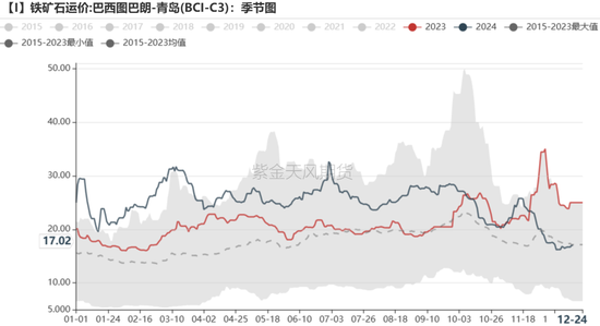 铁矿：关注结构化差异