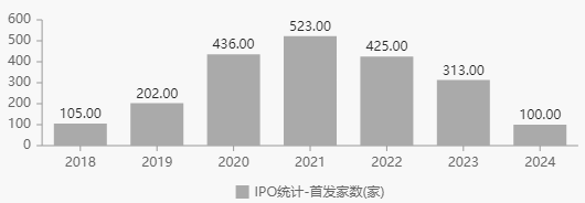 年终盘点 | IPO“冰点”之年：融资规模回到十年前，近500家“跑步退场”，亮点在这！