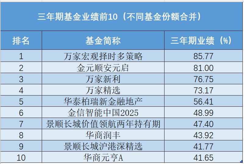 69.23%！冠军基金经理是他