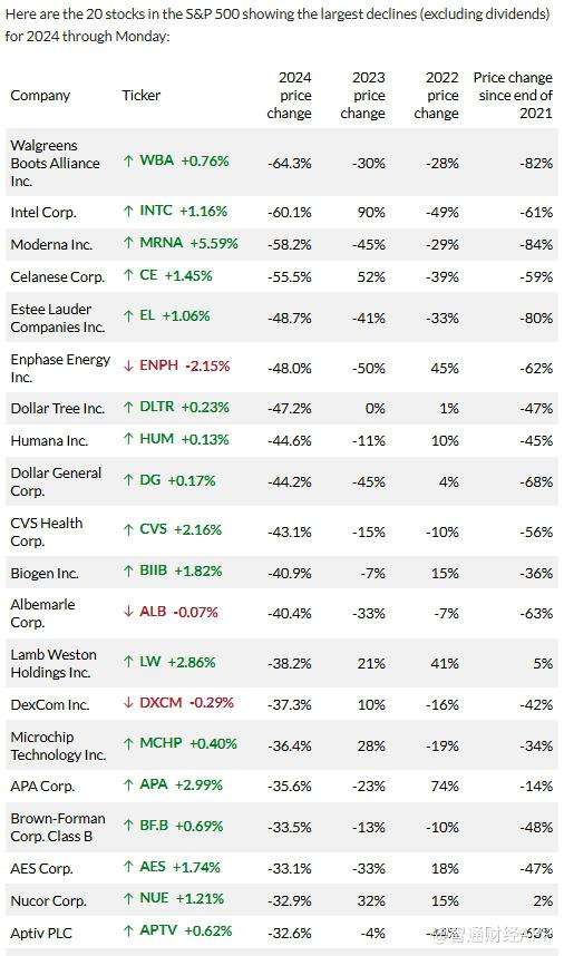 并非所有股都是赢家 这些标普500指数成分股2024年跌得最惨