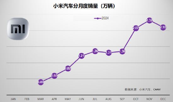 完美收官：2024年12月汽车销量点评