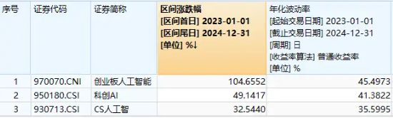 火爆赛道回调，资金大幅加仓！创业板人工智能ETF华宝(159363)单日吸金超1.5亿元，机构：AI+是中期产业主线