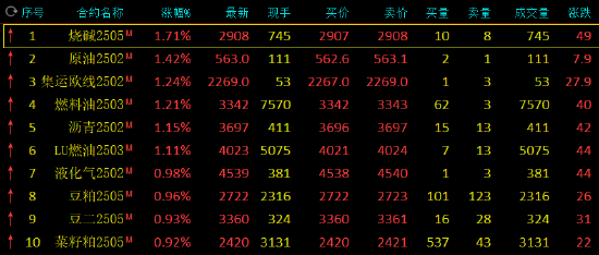 期市开盘：烧碱等涨超1% 沪锡跌超1%