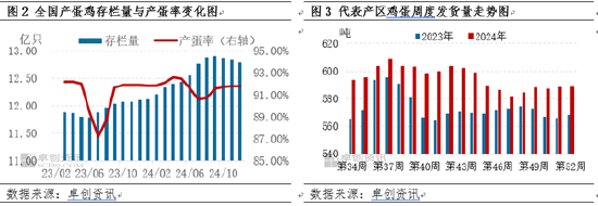 卓创资讯：蛋涨料跌 蛋鸡养殖盈利尚可