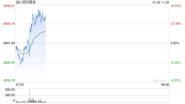 黄金偏于强势 日内关注美国就业数据