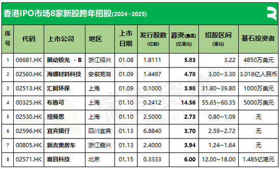 香港IPO市场新年热烈开场，目前8家新股正在跨年招股中