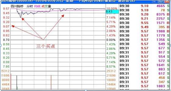 “开盘10分钟”预知涨跌！集合竞价八步法，5分钟学会受用终身