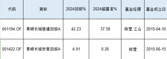 景顺长城基金陈莹2024业绩首尾相差37%：最牛产品赚42.23%，最差产品仅赚4.91%，或涉嫌不公平对待投资者