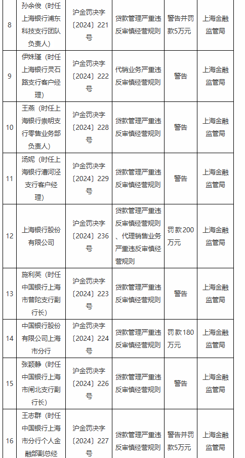 贷款管理严重违反审慎经营规则！上海地区多家银行分支机构被罚