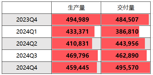 特斯拉Q4汽车交付量不及预期，全年数据录得下滑令股价暴跌