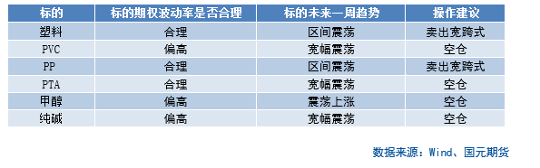 【商品期权】化工板块期权策略提示