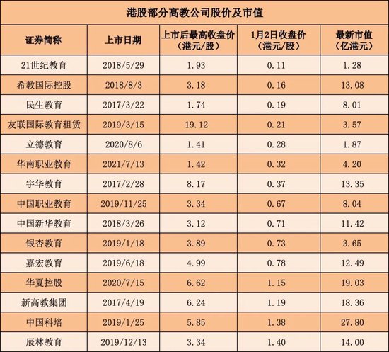 21家公司，过半股价跌破1港元！港股高教股怎么了？