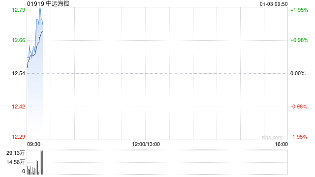 中远海控：截至2024年12月末累计回购5000.005万股A股股份