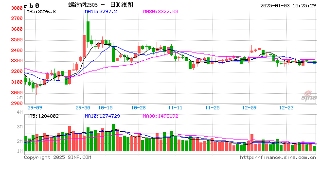 光大期货：1月3日矿钢煤焦日报