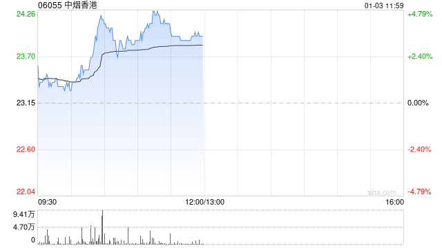 中烟香港盘中涨近5% 近日获天风证券维持“买入”评级