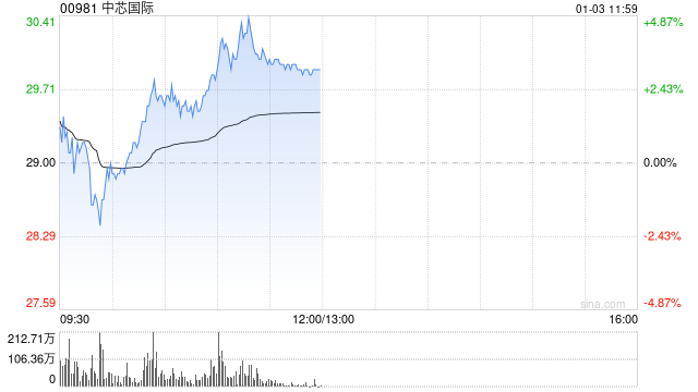 部分半导体股回暖 中芯国际涨超3%上海复旦上涨1.40%