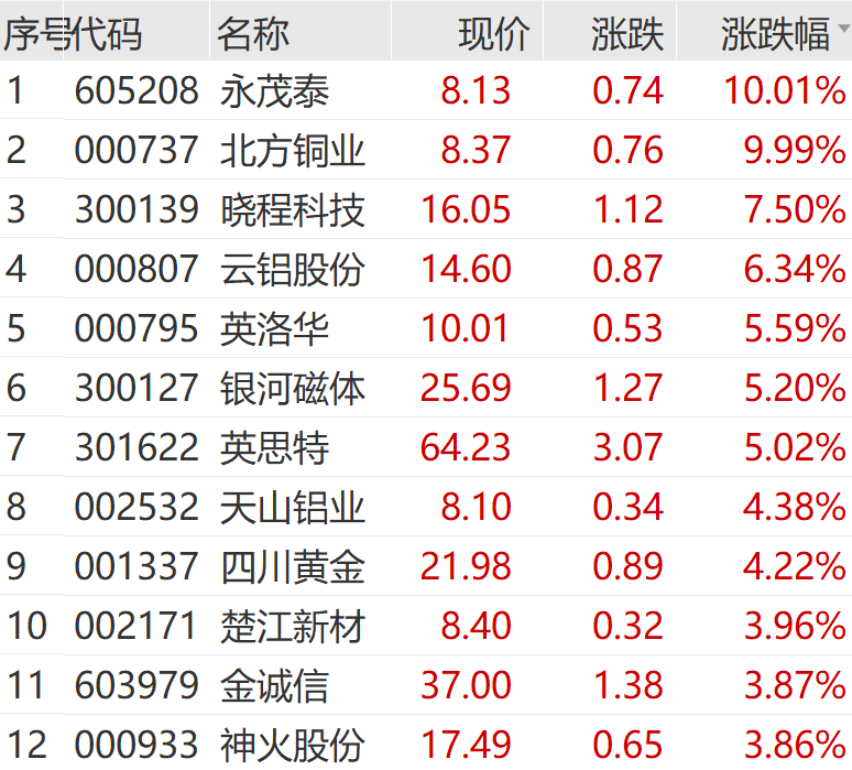 刚刚，小米集团股价创历史新高！这只新股上市，大涨713%