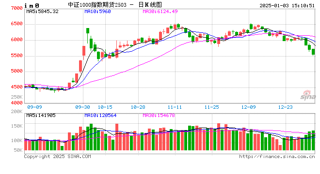 股指期货震荡下行 IM主力合约跌2.55%