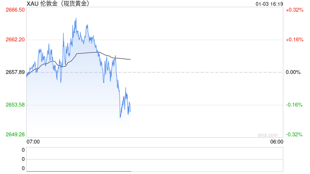 小心美国PMI数据搅动行情！金价2653避险撑盘