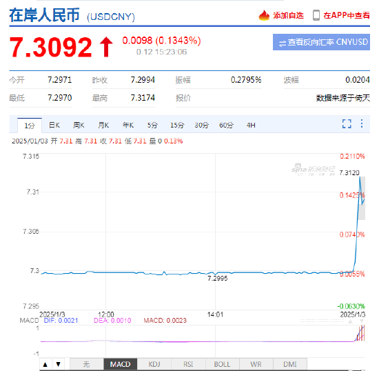 在岸人民币兑美元跌破7.3，自2023年以来首次 离岸人民币跌破7.34