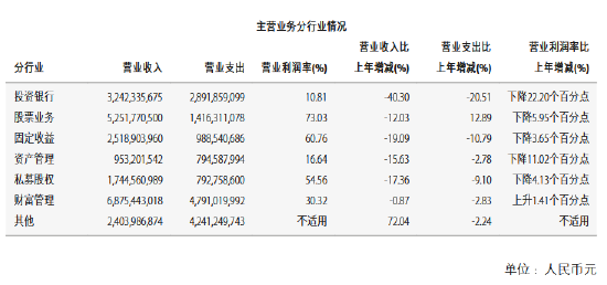 IPO撤否率飙升，业务评级滑档至B类，“投行贵族”中金风光不再？