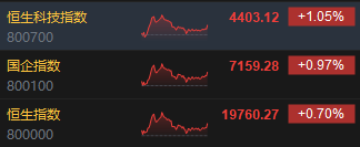 收评：港股恒指涨0.7% 科指涨1.05%小米集团涨超6%