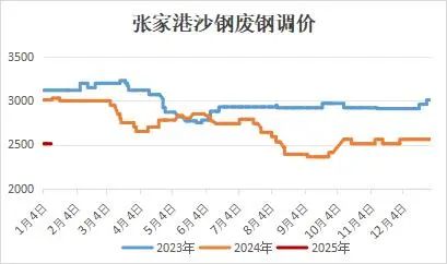 今日废钢行情 下调50元/吨!