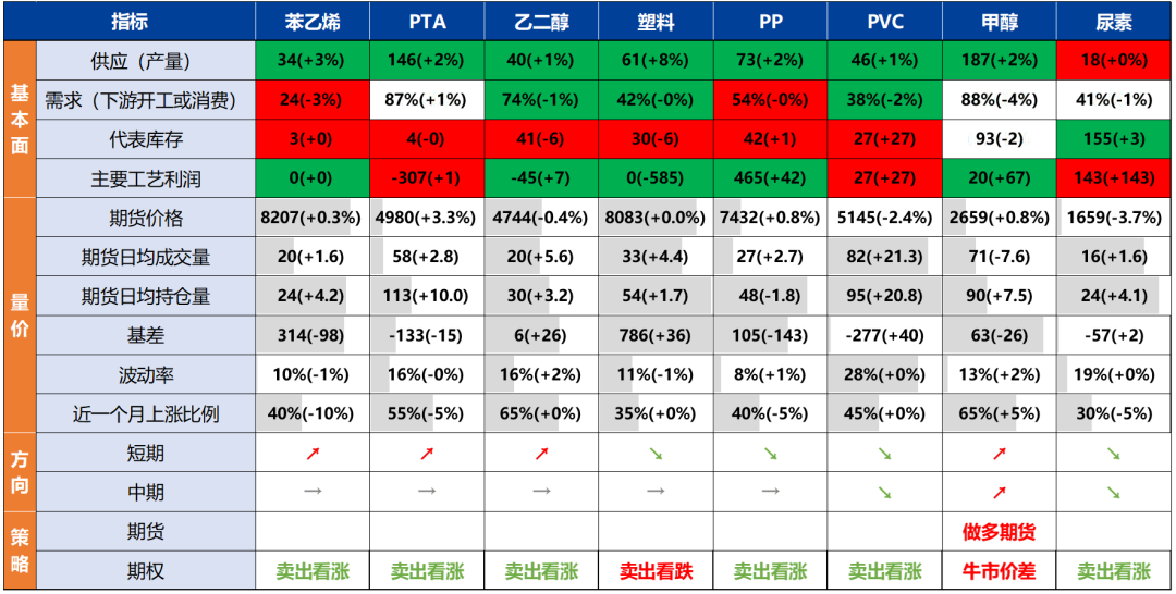 产量处于历史高位，化工品上行受限