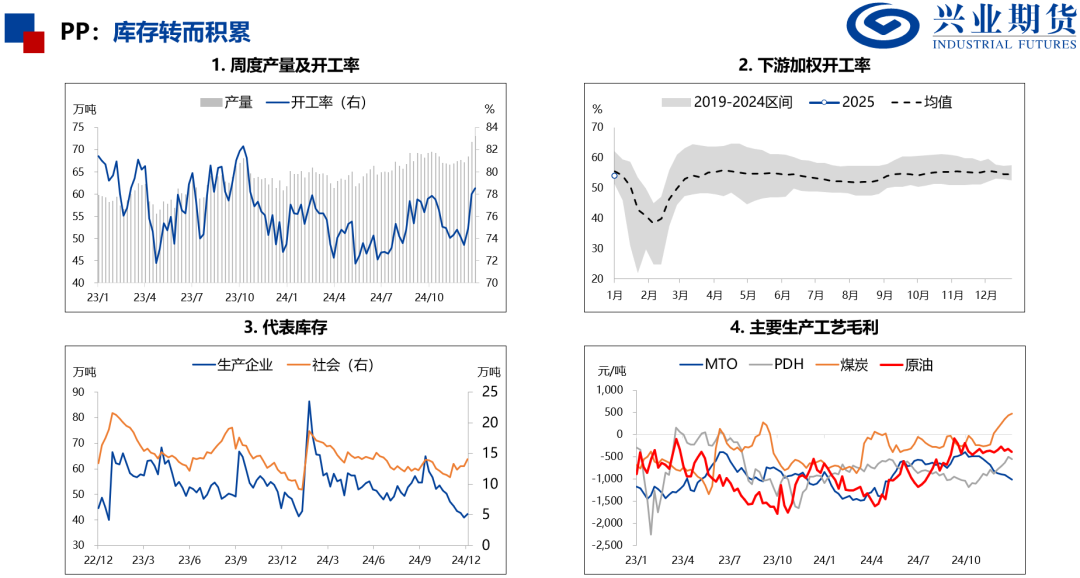 产量处于历史高位，化工品上行受限