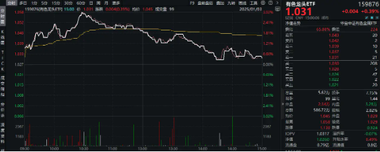 A股“金”光闪耀，有色龙头ETF盘中上探3%！港股反弹，小米股价创历史新高，港股互联网ETF（513770）摸高2%