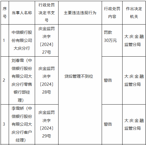 中信银行大庆分行因贷后管理不到位被罚30万元