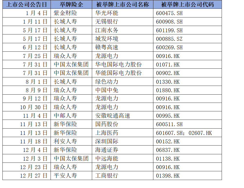 2024年险资举牌高达20次 2025年还会继续吗？