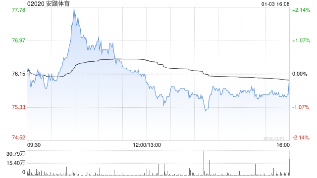 安踏体育1月3日斥资9953.23万港元回购130.82万股