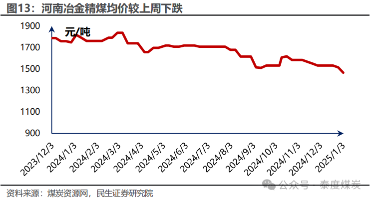 【民生能源 周泰团队】煤炭周报：煤价企稳反弹，长协更具韧性