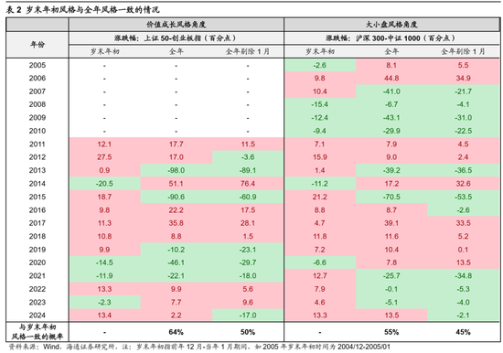 海通策略：岁末年初风格有何特征？短期红利资产推动价值风格占优，中期科技和中高端制造或推动成长回归