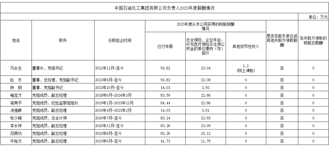 央企一把手年薪有多少？最高应付年薪96.08万，2023年度中央企业负责人薪酬披露来了！