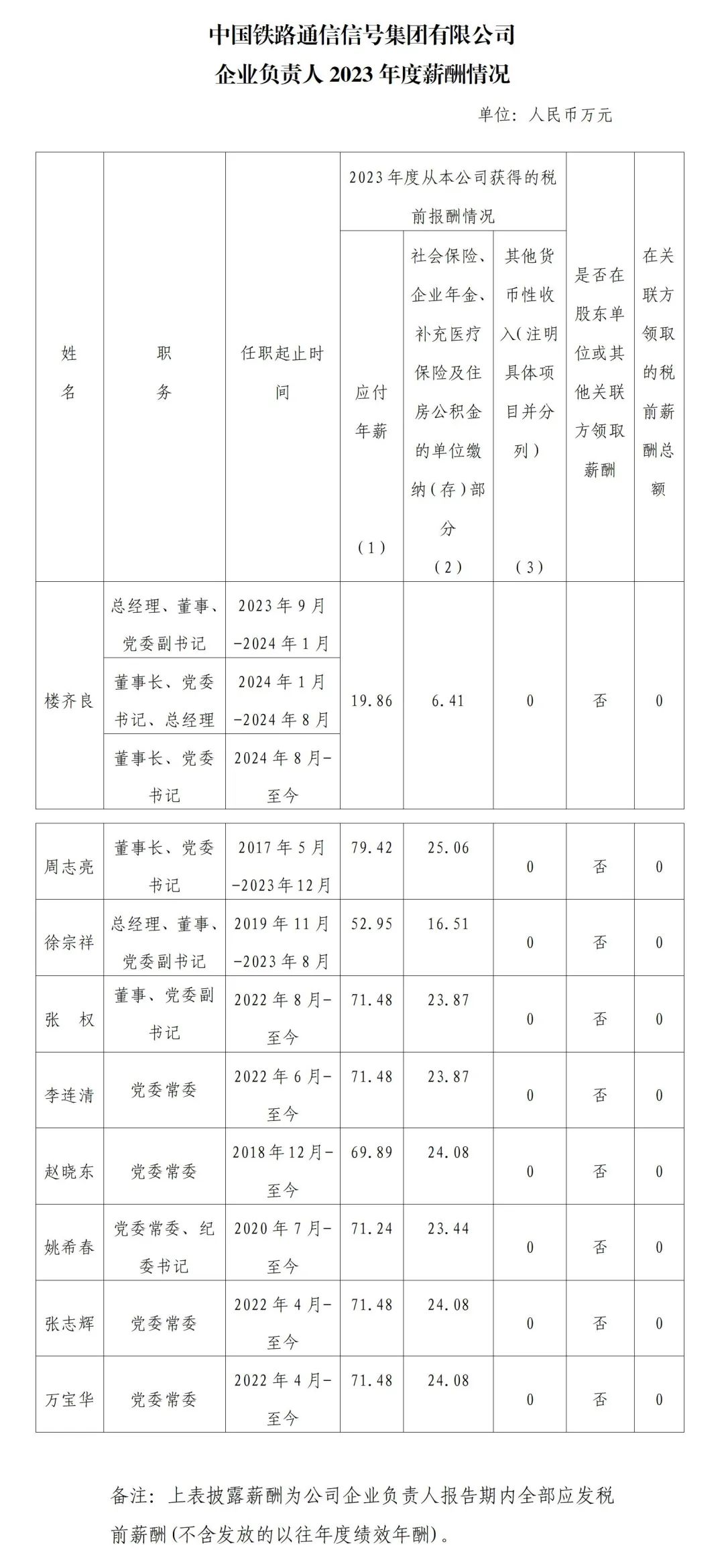 央企一把手年薪有多少？最高应付年薪96.08万，2023年度中央企业负责人薪酬披露来了！