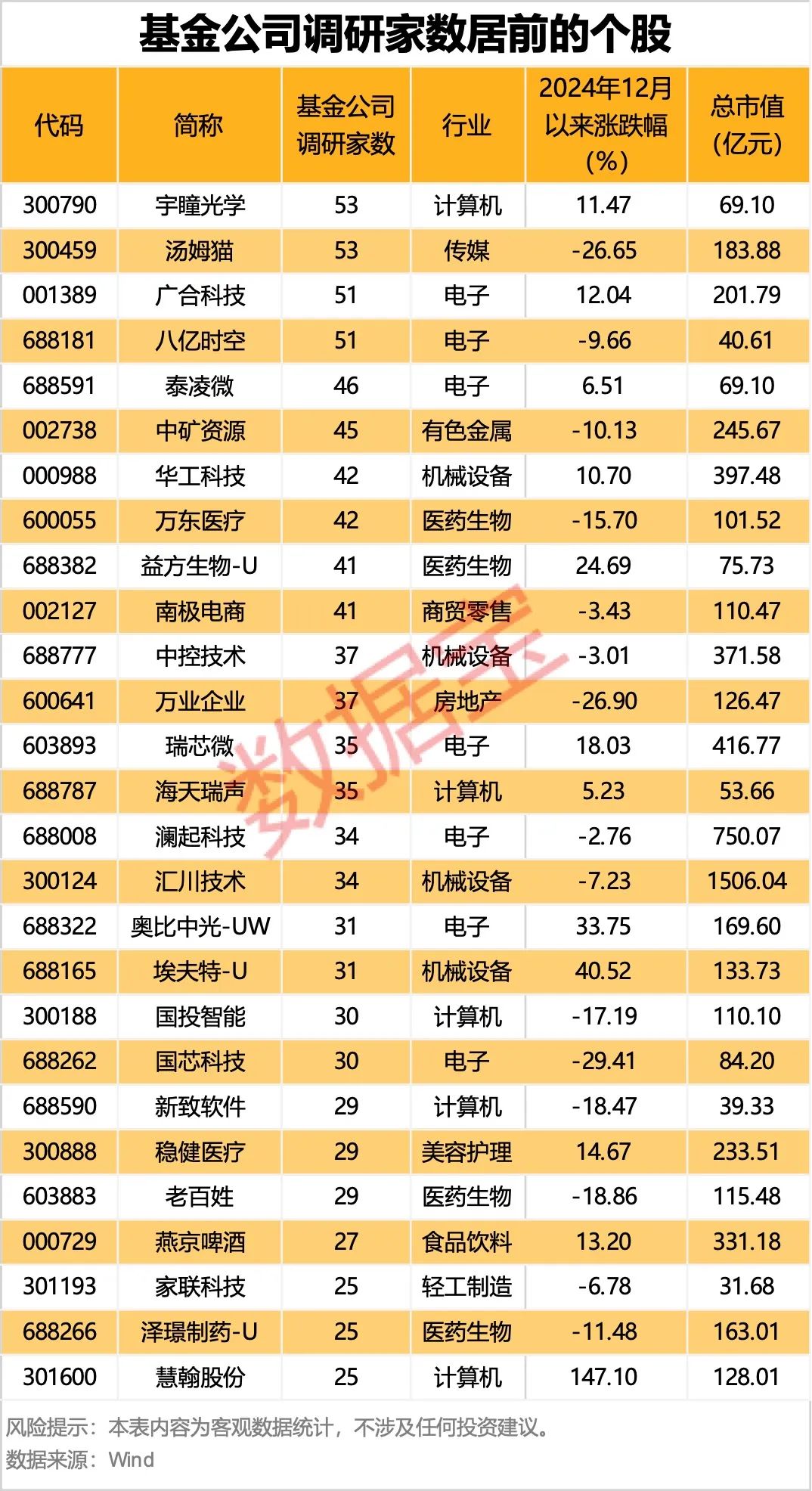 基金调研超500家，这些公司被重点关注！