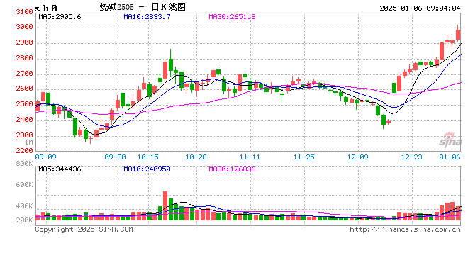 期市开盘：烧碱涨超3% 氧化铝跌超3%
