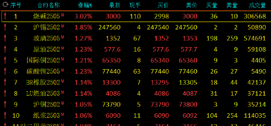 期市开盘：烧碱涨超3% 氧化铝跌超3%
