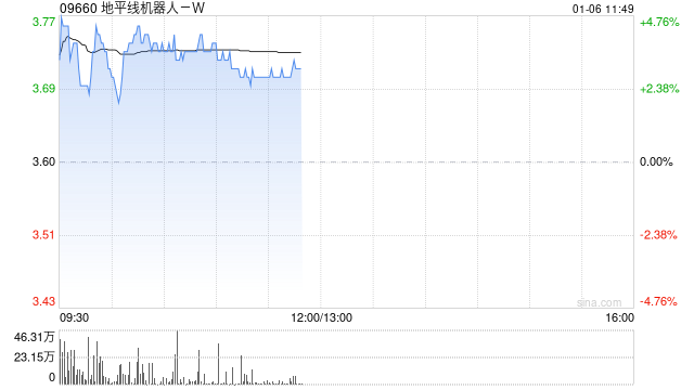 地平线机器人-W早盘涨逾4% 高盛维持“买入”评级