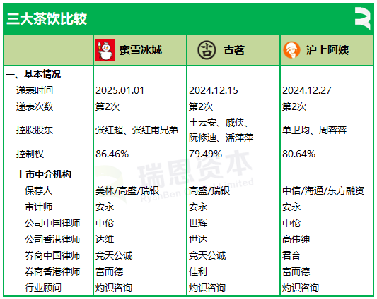 3家茶饮半个月相继递表，蜜雪冰城、古茗、沪上阿姨，谁会率先在香港上市？