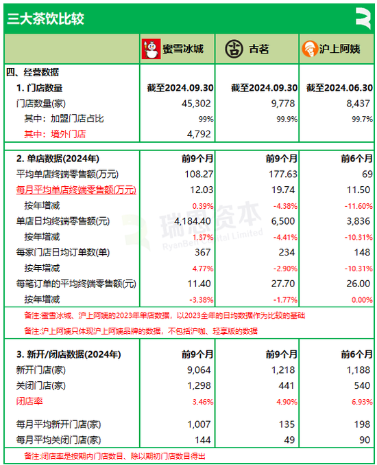 3家茶饮半个月相继递表，蜜雪冰城、古茗、沪上阿姨，谁会率先在香港上市？