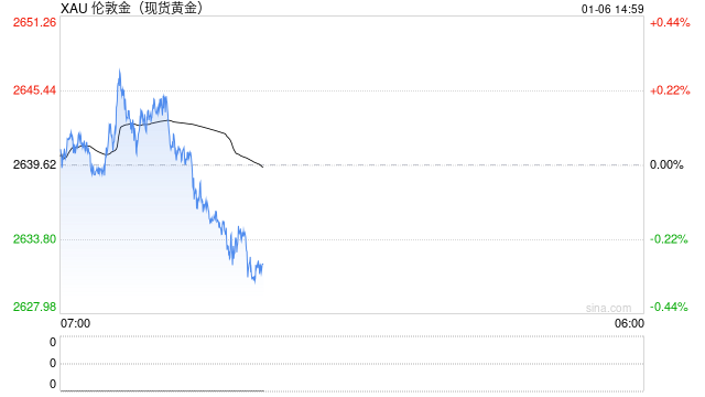 美联储鹰声再起！黄金2640持稳 本周聚焦非农