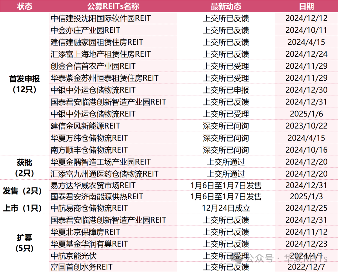 公募REITs市场表现周报（2024.12.30~2025.1.5）