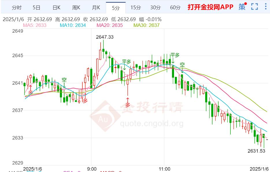 美联储官员表示控通胀未完成 金价冲高回落