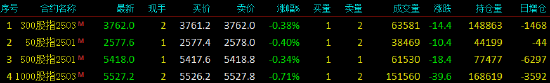 股指期货窄幅震荡 IM主力合约跌0.71%