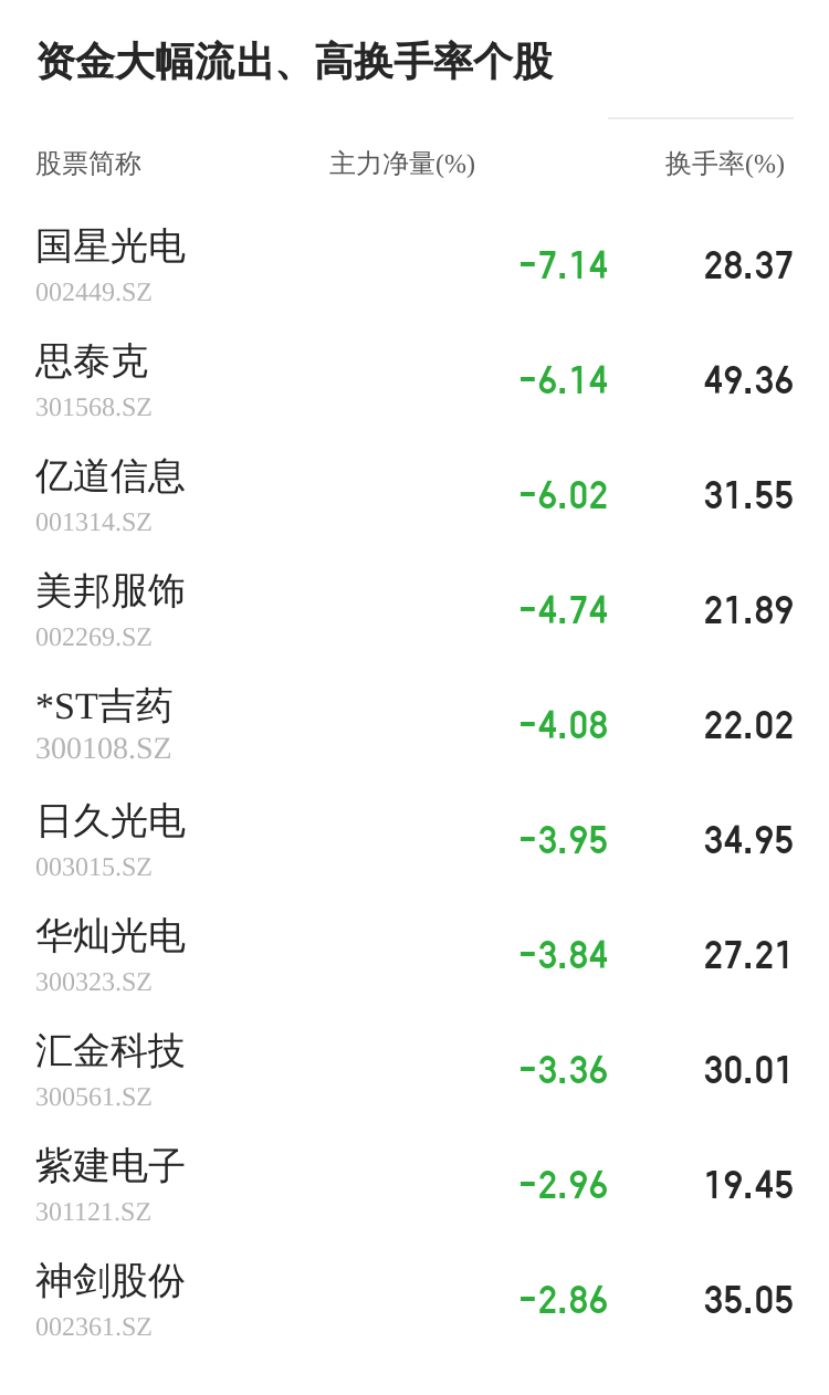 *ST吉药01月06日主力大幅流出