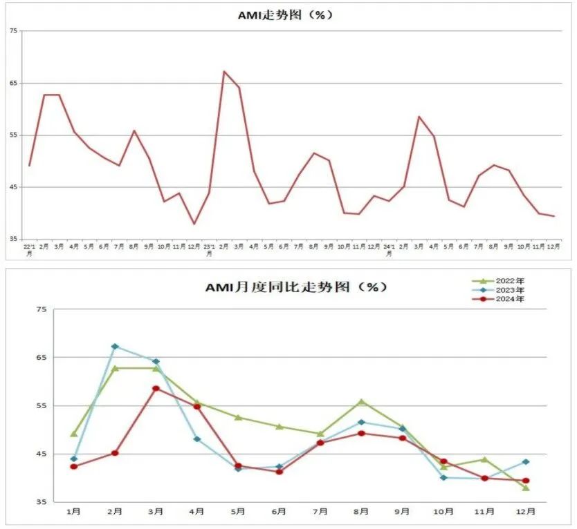 2024年12月份AMI指数为39.4%，景气度创全年新低